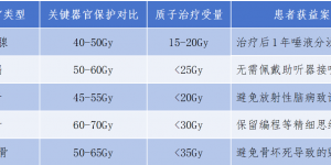 颠覆传统！这种技术让鼻咽癌治疗从“保生存”迈向“优生存”时代