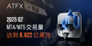 ATFX 2025Q2交易量超8622亿美元，连续20个季度稳居全球十强