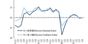 央行详细调查结果显示：15.9%的居民预期下季度房价“上涨”