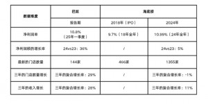 收入复合增长率超越海底捞3倍，巴奴领跑海底捞
