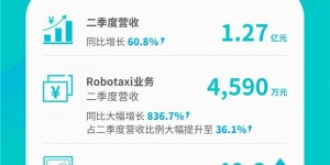 特斯拉Robotaxi劲敌文远知行Q2财报超预期：中东车队规模激增