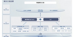 众安信科垂直大模型完成备案：研发投入指向行业化AI能力
