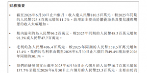 净利润近翻倍、研发投入增长137.7%，不同集团（06090.HK）释放了什么新信号？