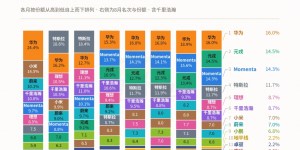 城市NOA市场上演“三国杀”：元戎反超Momenta，追到华为身后