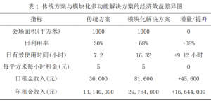 中国国际会议会展中心模块化解决方案的技术经济分析报告