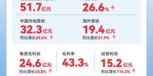 名创优品集团发布2026年Q1业绩：总营收56.9亿元，同比增长28.5%