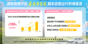 2026年清明自驾市场迎来最强“追春”热潮 神州租车预订量翻倍增长，跨城出行火爆