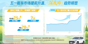 神州租车：五一新能源车型预订量增长超10倍 租车成为新能源体验重要入口