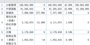 山航摘牌退市后今日开股东会，中小股东要求罢免董事长