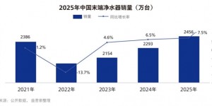 从“可选”到“刚需”，净水行业凭什么完成关键一跃？