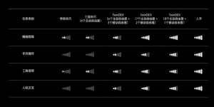 自变量正式发布 TwinDEX：全球首次实现“零真机数据驱动端到端灵巧操作”