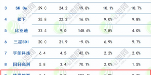 蜂巢能源1-8月装车量海外同比激增593%！跻身全球（除中国外）装车量排名前十