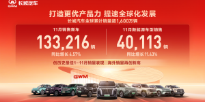 全球累计销量突破1600万辆 长城汽车11月销售新车13.32万辆 同比增长4.57%