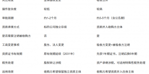 电力资质标的公司转让及吸收合并全流程详解