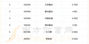态势感知股票前10强：2023年第二季度管理费用排名