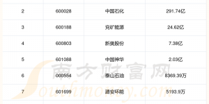 油价上调概念股票销售费用：2023年第二季度前10榜单