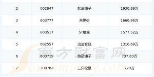 休闲零食板块股票10强：2025年第三季度财务费用排名