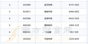 福建环保概念股财务费用排行榜来啦！（2025年第三季度）