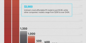 宇树科技人形机器人全球出货量第一，中国企业表现突出