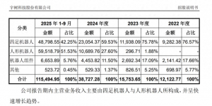 宇树冲刺科创板具身智能第一股，人形机器人出货量全球第一