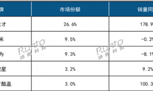 小米夺儿童手表第二名 第一名销量直接起飞了