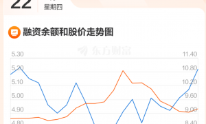 奥飞娱乐：融资净买入1535.09万元，融资余额5.22亿元