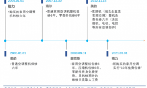 一文读懂格力服务升级：“95082”短号专线+十年免费包修的战略布局