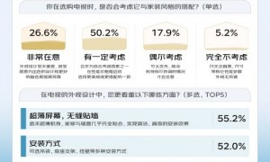 近8成用户关注电视家装美学 京东送装一体全面保障安装需求
