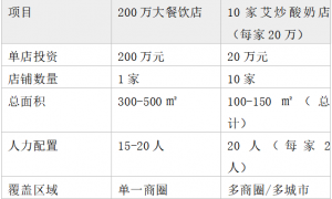 2026年投资大餐饮不如投资小餐饮更靠谱
