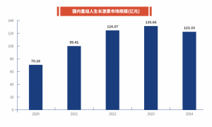 重组蛋白药物优势产品 – 更具可及性的重组人生长激素长效制剂