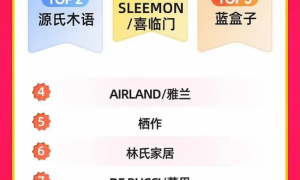喜临门618全网销额破13.5亿，包揽天猫京东抖音三平台床垫类目冠军