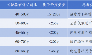 颠覆传统！这种技术让鼻咽癌治疗从“保生存”迈向“优生存”时代
