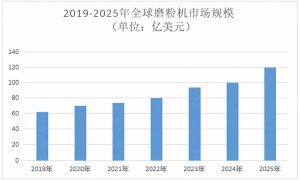 2026年磨粉机行业发展格局与市场趋势分析