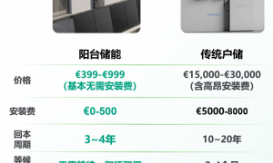 阳台储能开创者疆海科技完成数亿元 B 轮融资，押注 AI 时代的家庭能源中心