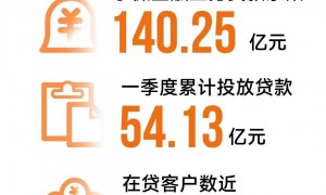 亿联银行推出多款信贷产品，为经济复苏更添动力