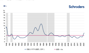 施罗德投资：大宗商品是否会是未来十年的结构性资产配置？