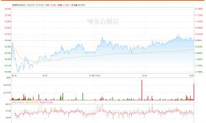 海底捞7月18日股票动态：录得涨幅0.11%，夜宵新品助力夜食经济提振