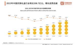 2023中秋月饼“出圈”争夺战，多元化引领新潮流