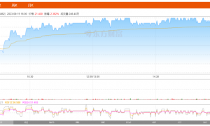 海底捞9月15日股票动态：录得涨幅2.39%，站稳五日线上方