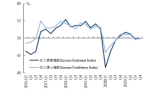 央行详细调查结果显示：15.9%的居民预期下季度房价“上涨”