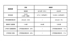 收入复合增长率超越海底捞3倍，巴奴领跑海底捞