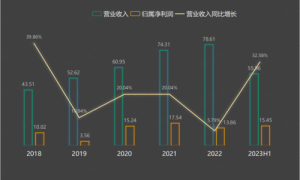 2023年上半年汤臣倍健财报解析 技术创新成为驱动行业发展的核心要素