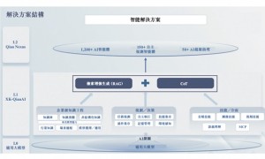 众安信科垂直大模型完成备案：研发投入指向行业化AI能力