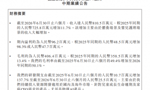 净利润近翻倍、研发投入增长137.7%，不同集团（06090.HK）释放了什么新信号？