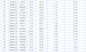 重庆A股53家上涨 国际复材领涨