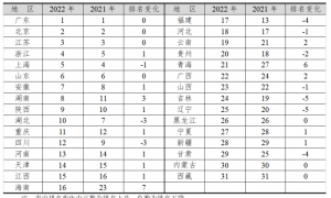 31省份区域创新能力排名：广东6连冠“企业创新”优势指标最多