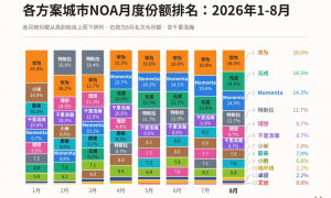 城市NOA市场上演“三国杀”：元戎反超Momenta，追到华为身后