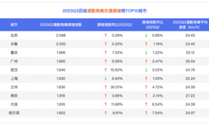 百度地图公布全国十大堵城最新排名！你的城市上榜了吗