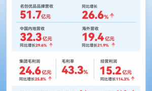 名创优品集团发布2026年Q1业绩：总营收56.9亿元，同比增长28.5%