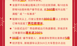 00后成春节用车主理人、新能源车型爆发式增长 春节租车市场迎来新趋势